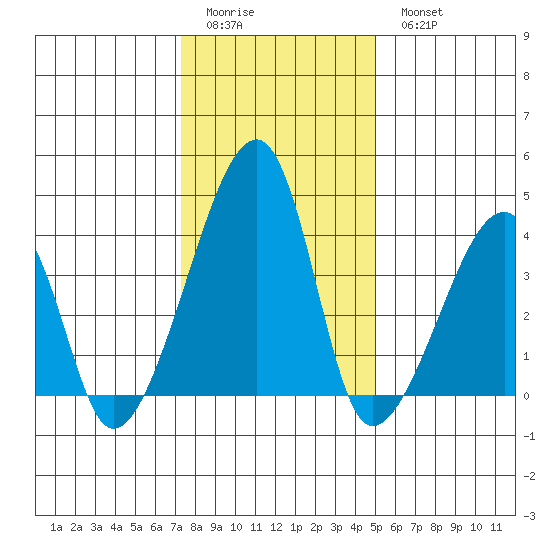 Dennis Creek Route 47 tide chart for Friday, January 12, 2024