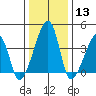 Dennis Creek Route 47 tide chart for Saturday, January 13, 2024