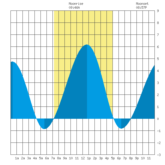 Dennis Creek Route 47 tide chart for Sunday, January 14, 2024