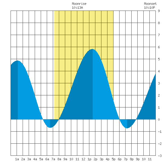 Dennis Creek Route 47 tide chart for Monday, January 15, 2024