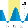 Dennis Creek Route 47 tide chart for Monday, January 15, 2024
