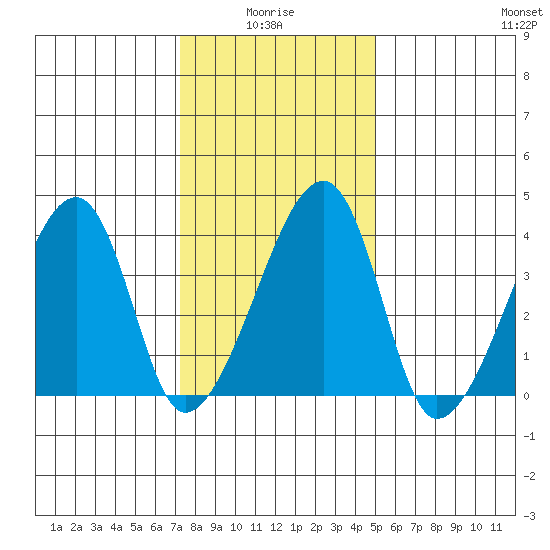 Dennis Creek Route 47 tide chart for Tuesday, January 16, 2024