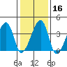 Dennis Creek Route 47 tide chart for Tuesday, January 16, 2024