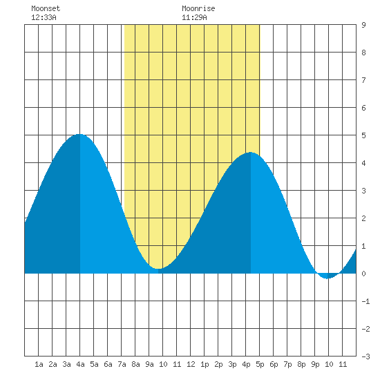 Dennis Creek Route 47 tide chart for Thursday, January 18, 2024