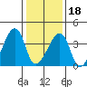 Dennis Creek Route 47 tide chart for Thursday, January 18, 2024