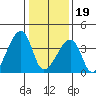 Dennis Creek Route 47 tide chart for Friday, January 19, 2024