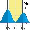 Dennis Creek Route 47 tide chart for Saturday, January 20, 2024