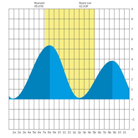 Dennis Creek Route 47 tide chart for Monday, January 22, 2024