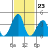 Dennis Creek Route 47 tide chart for Tuesday, January 23, 2024