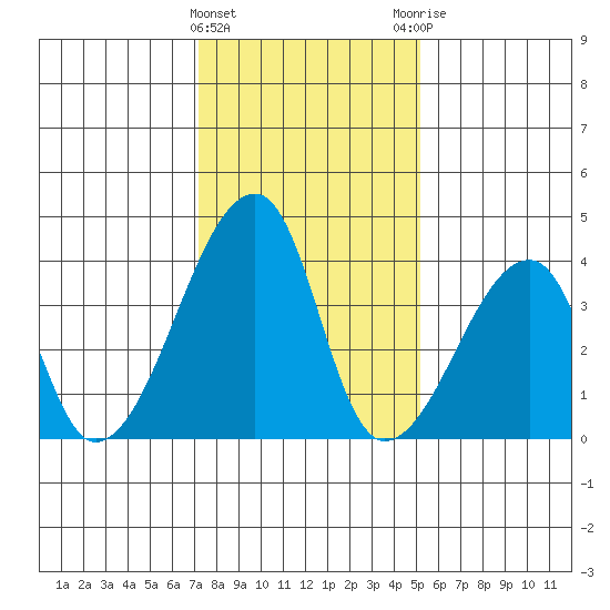 Dennis Creek Route 47 tide chart for Wednesday, January 24, 2024