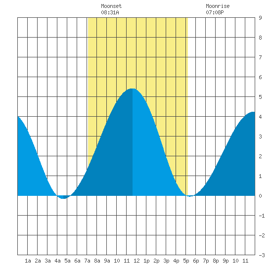 Dennis Creek Route 47 tide chart for Saturday, January 27, 2024