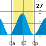Dennis Creek Route 47 tide chart for Saturday, January 27, 2024