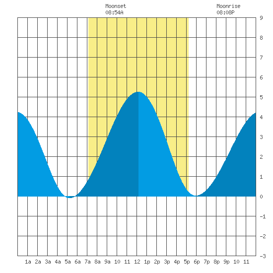 Dennis Creek Route 47 tide chart for Sunday, January 28, 2024