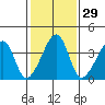 Dennis Creek Route 47 tide chart for Monday, January 29, 2024