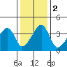 Dennis Creek Route 47 tide chart for Tuesday, January 2, 2024