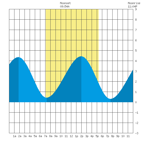 Dennis Creek Route 47 tide chart for Wednesday, January 31, 2024