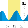 Dennis Creek Route 47 tide chart for Wednesday, January 31, 2024