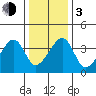 Dennis Creek Route 47 tide chart for Wednesday, January 3, 2024