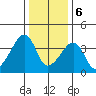 Dennis Creek Route 47 tide chart for Saturday, January 6, 2024