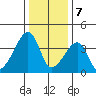 Dennis Creek Route 47 tide chart for Sunday, January 7, 2024