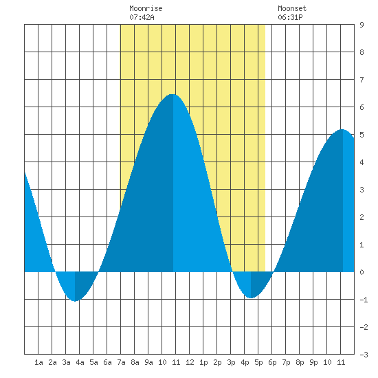 Dennis Creek Route 47 tide chart for Saturday, February 10, 2024