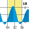 Dennis Creek Route 47 tide chart for Saturday, February 10, 2024