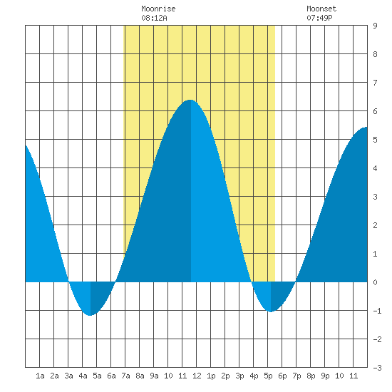 Dennis Creek Route 47 tide chart for Sunday, February 11, 2024
