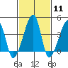 Dennis Creek Route 47 tide chart for Sunday, February 11, 2024