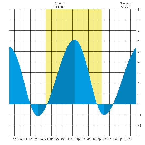 Dennis Creek Route 47 tide chart for Monday, February 12, 2024
