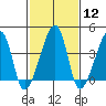 Dennis Creek Route 47 tide chart for Monday, February 12, 2024
