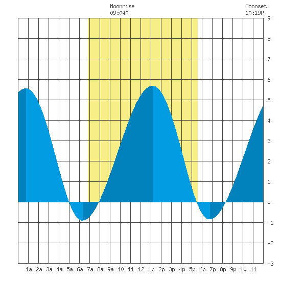 Dennis Creek Route 47 tide chart for Tuesday, February 13, 2024