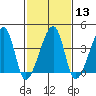Dennis Creek Route 47 tide chart for Tuesday, February 13, 2024
