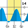 Dennis Creek Route 47 tide chart for Wednesday, February 14, 2024