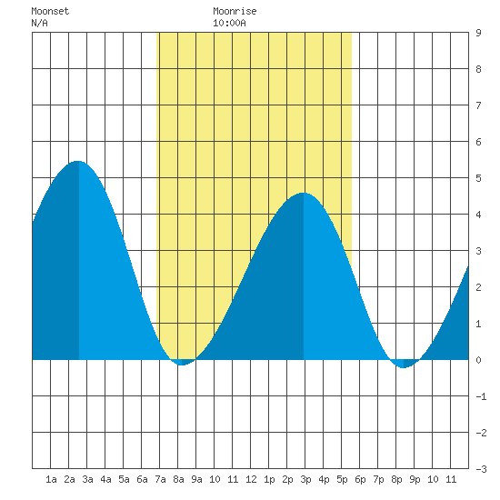 Dennis Creek Route 47 tide chart for Thursday, February 15, 2024