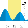 Dennis Creek Route 47 tide chart for Saturday, February 17, 2024