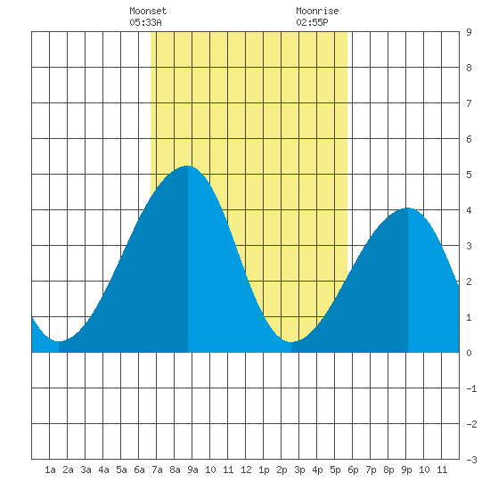 Dennis Creek Route 47 tide chart for Wednesday, February 21, 2024