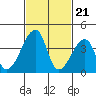 Dennis Creek Route 47 tide chart for Wednesday, February 21, 2024