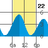 Dennis Creek Route 47 tide chart for Thursday, February 22, 2024