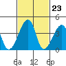 Dennis Creek Route 47 tide chart for Friday, February 23, 2024