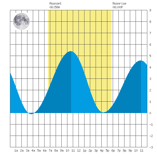 Dennis Creek Route 47 tide chart for Saturday, February 24, 2024