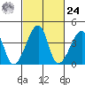 Dennis Creek Route 47 tide chart for Saturday, February 24, 2024
