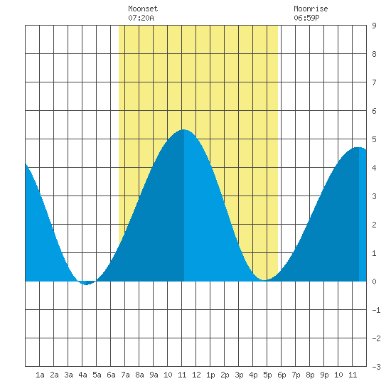 Dennis Creek Route 47 tide chart for Sunday, February 25, 2024