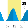 Dennis Creek Route 47 tide chart for Sunday, February 25, 2024