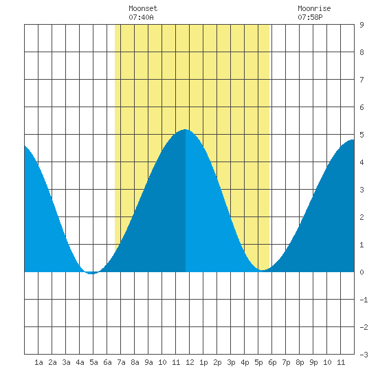 Dennis Creek Route 47 tide chart for Monday, February 26, 2024