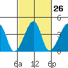 Dennis Creek Route 47 tide chart for Monday, February 26, 2024