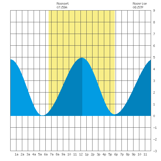Dennis Creek Route 47 tide chart for Tuesday, February 27, 2024