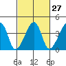 Dennis Creek Route 47 tide chart for Tuesday, February 27, 2024