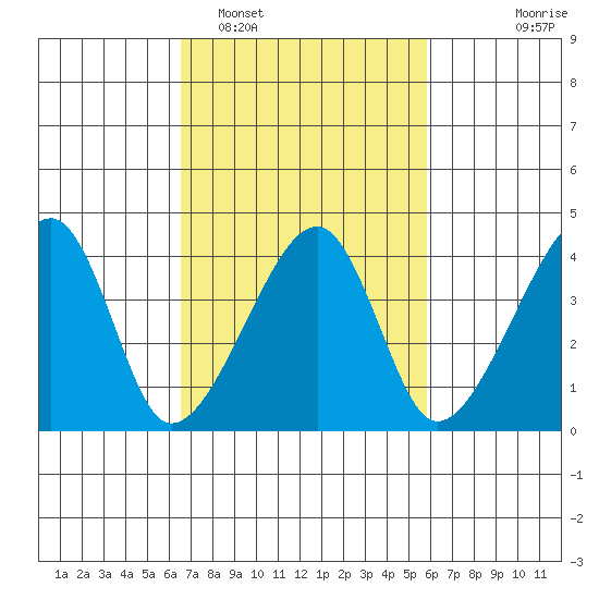 Dennis Creek Route 47 tide chart for Wednesday, February 28, 2024