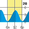 Dennis Creek Route 47 tide chart for Wednesday, February 28, 2024