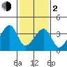 Dennis Creek Route 47 tide chart for Friday, February 2, 2024